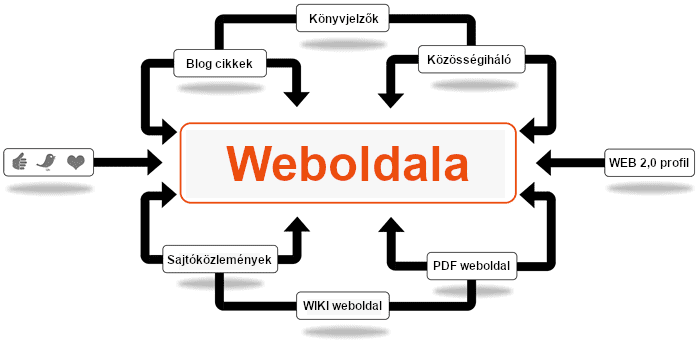 Linkkatalógus linkgyűjtemény weblink olyan portál, ahol lehetősége van saját honlapja linkjét elhelyezni a nagyobb látogatás céljából.
